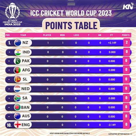 ICC Cricket World Cup 2023 Points Table .